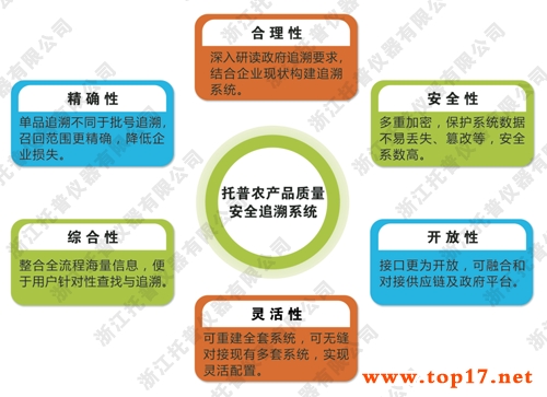 食品安全追溯系統六大優勢