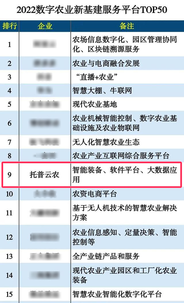 托普云農入選“2022數字農業新基建服務平臺TOP50”